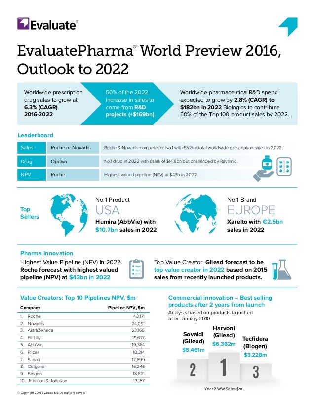 Evaluate pharma world preview 2016 outlook to 2022 infographic