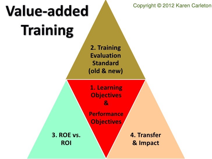 Got Results? Evaluating Training Impact