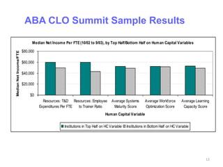 ABA CLO Summit Sample Results

                             Median Net Income Per FTE (10/02 to 9/03), by Top Half/Bottom Half on Human Capital Variables

                        $80,000
Median Net Income/FTE




                        $60,000

                        $40,000

                        $20,000

                            $0
                                    Resources: T&D Resources: Employee         Average Systems       Average Workforce        Average Learning
                                  Expenditures Per FTE to Trainer Ratio         Maturity Score       Optimization Score        Capacity Score
                                                                          Human Capital Variable


                                               Institutions in Top Half on HC Variable   Institutions in Bottom Half on HC Variable




                                                                                                                                            12
 