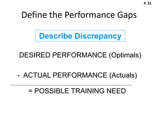 P. 31


Define the Performance Gaps

     Describe Discrepancy

DESIRED PERFORMANCE (Optimals)

- ACTUAL PERFORMANCE (Actuals)

  = POSSIBLE TRAINING NEED
 