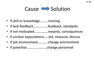 P. 39


             Cause            Solution
•   If skill or knowledge……….training
•   If lack feedback……………..feedback, standards
•   If not motivated…………….rewards, consequences
•   If unclear expectations…..std, measure, discuss
•   If job environment…………change environment
•   If potential……………………change personnel
 