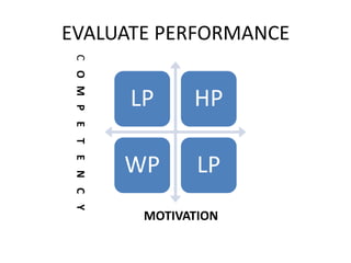 EVALUATE PERFORMANCE
 C O M P E T E N C Y

                       LP     HP

                       WP      LP
                        MOTIVATION
 
