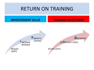RETURN ON TRAINING
IMPROVEMENT VALUE                  TRAINING INVESTMENT




                    REDUCE                            INVESTMENTS
                    CAPITAL
         INCREASE                        OPPORTUNITY COSTS
         REVENUE
REDUCE                        ACTUAL COSTS
COSTS
 
