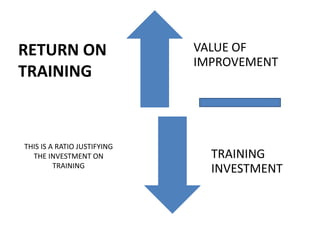 RETURN ON                    VALUE OF
                             IMPROVEMENT
TRAINING



THIS IS A RATIO JUSTIFYING
  THE INVESTMENT ON            TRAINING
         TRAINING
                               INVESTMENT
 