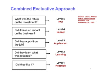 Combined Evaluative Approach
                                       Source: Jack J. Phillips.
 What was the return       Level 5     Return on Investment.
                                       Houston: Gulf
 on the investment?         ROI        Publishing Co., 1997.




 Did it have an impact     Level 4
                           Impact
 on the business?

 Did they apply it on      Level 3
                         Application
 the job?

 Did they learn what       Level 2
                          Learning
 was required?

                           Level 1
  Did they like it?       Reaction
                                                       5
 