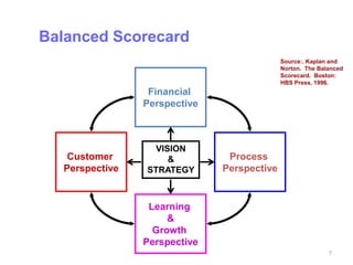 Balanced Scorecard
                                            Source:. Kaplan and
                                            Norton. The Balanced
                                            Scorecard. Boston:
                                            HBS Press, 1996.
                 Financial
                Perspective



                  VISION
   Customer          &         Process
  Perspective   STRATEGY      Perspective


                 Learning
                     &
                  Growth
                Perspective
                                                           7
 
