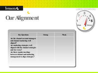 Our Alignment 1 2 3 4 5 Weak Strong Key Questions Strong Weak Are the channel account managers and channel marketing well aligned? Are marketing strategies well aligned with the channel strategies and vice versa? Are there regular meetings between channel and marketing management to align strategies? 