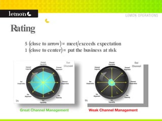 Rating 5 (close to arrow) = meet/exceeds expectation 1 (close to center) = put the business at risk Great Channel Management Weak Channel Management 
