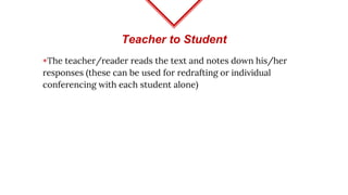 Teacher to Student
◈The teacher/reader reads the text and notes down his/her
responses (these can be used for redrafting or individual
conferencing with each student alone)
 