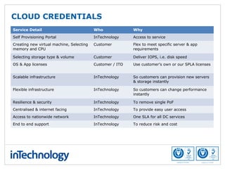 CLOUD CREDENTIALS
Service Detail Who Why
Self Provisioning Portal InTechnology Access to service
Creating new virtual machine, Selecting
memory and CPU
Customer Flex to meet specific server & app
requirements
Selecting storage type & volume Customer Deliver IOPS, i.e. disk speed
OS & App licenses Customer / ITO Use customer’s own or our SPLA licenses
Scalable infrastructure InTechnology So customers can provision new servers
& storage instantly
Flexible infrastructure InTechnology So customers can change performance
instantly
Resilience & security InTechnology To remove single PoF
Centralised & internet facing InTechnology To provide easy user access
Access to nationwide network InTechnology One SLA for all DC services
End to end support InTechnology To reduce risk and cost
 