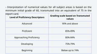 Level of Proficiency Descriptors
Grading scale based on Transmuted
values
Advanced 90% and above
Proficient 85%-89%
Approaching Proficiency 80%-84%
Developing 75%-79%
Beginning Below up to 74%
- Interpretation of numerical values for all subject areas is based on the
minimum initial grade of 60, transmuted into an equivalent of 75 in the
report card.
 