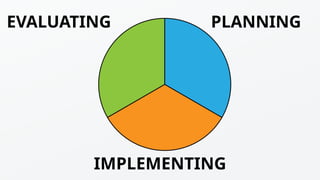 EVALUATING PLANNING
IMPLEMENTING
 