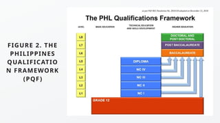 FIGURE 2. THE
PHILIPPINES
QUALIFICATIO
N FRAMEWORK
(PQF)
 