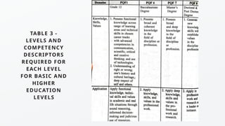 TABLE 3 -
LEVELS AND
COMPETENCY
DESCRIPTORS
REQUIRED FOR
EACH LEVEL
FOR BASIC AND
HIGHER
EDUCATION
LEVELS
 