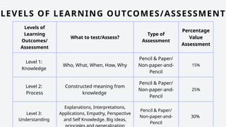 Levels of
Learning
Outcomes/
Assessment
What to test/Assess?
Type of
Assessment
Percentage
Value
Assessment
Level 1:
Knowledge
Who, What, When, How, Why
Pencil & Paper/
Non-paper-and-
Pencil
15%
Level 2:
Process
Constructed meaning from
knowledge
Pencil & Paper/
Non-paper-and-
Pencil
25%
Level 3:
Understanding
Explanations, Interpretations,
Applications, Empathy, Perspective
and Self Knowledge. Big ideas,
Pencil & Paper/
Non-paper-and-
Pencil
30%
LEVELS OF LEARNING OUTCOMES/ASSESSMENT
 