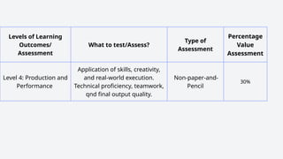 Levels of Learning
Outcomes/
Assessment
What to test/Assess?
Type of
Assessment
Percentage
Value
Assessment
Level 4: Production and
Performance
Application of skills, creativity,
and real-world execution.
Technical proficiency, teamwork,
qnd final output quality.
Non-paper-and-
Pencil
30%
 