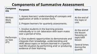 Compone
nts
Purposes When Given
Written
Work
(WW)
1. Assess learners' understanding of concepts and
application of skills in written form.
2. Prepare learners for quarterly assessments.
At the end of
the topic or
unit.
Performan
ce Task
(PT)
1. Involve students in the learning process
individually or in col- laboration with team mates
over a period of time.
2. Give students opportunities to demonstrate and
integrate their knowledge, understanding and
skills about topics or lessons learned in a specific
real-life situation by performing and/ or producing
evidence of their learning.
At the end of
the lesson
focusing on
topic/skill
lesson
Several times
during the
quarter.
Components of Summative Assessment
 