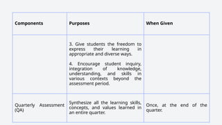 Components Purposes When Given
3. Give students the freedom to
express their learning in
appropriate and diverse ways.
4. Encourage student inquiry,
integration of knowledge,
understanding, and skills in
various contexts beyond the
assessment period.
Quarterly Assessment
(QA)
Synthesize all the learning skills,
concepts, and values learned in
an entire quarter.
Once, at the end of the
quarter.
 