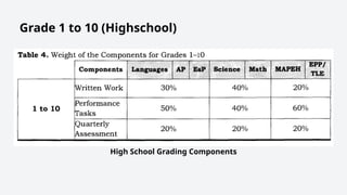 Grade 1 to 10 (Highschool)
High School Grading Components
 