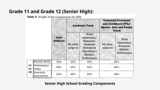 Grade 11 and Grade 12 (Senior High):
Senior High School Grading Components
 