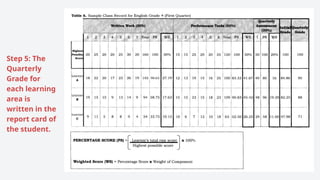 Step 5: The
Quarterly
Grade for
each learning
area is
written in the
report card of
the student.
 