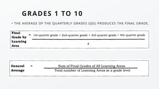 GRADES 1 TO 10
• THE AVERAGE OF THE QUARTERLY GRADES (QG) PRODUCES THE FINAL GRADE.
 