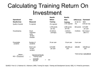 Calculating Training Return On Investment       Results Results     Operational How Before After   Differences Expressed Results Area  Measured Training Training (+ or –) in $ Quality of panels % rejected 2% rejected 1.5% rejected .5% $720 per day     1,440 panels  1,080 panels 360 panels $172,800        per day    per day      per year Housekeeping Visual   10 defects 2 defects 8 defects Not measur-      inspection    (average)    (average)      able in $      using              20-item              checklist         Preventable Number of 24 per year 16 per year 8 per year      accidents    accidents           Direct cost $144,000 $96,000 per $48,000 $48,000 per      of each    per year    year      year      accident             Return  Investment     Total savings:  $220,800.00 ROI = =                 SOURCE: From D. G. Robinson & J. Robinson (1989). Training for impact.  Training and Development Journal,   43 (8), 41. Printed by permission.   Operational Results Training Costs = $220,800 $32,564 = 6.8 