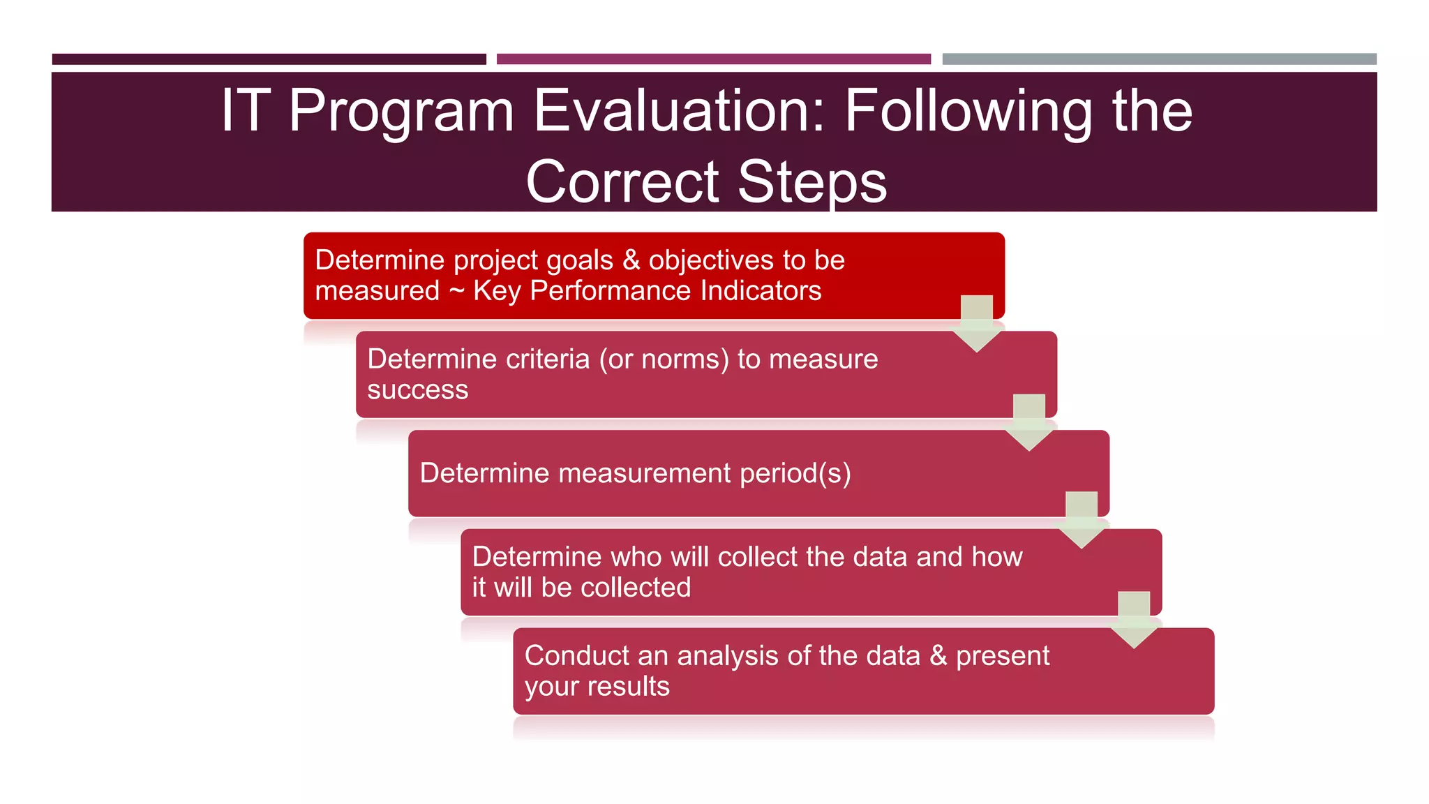 IT Program Evaluation: Following the
Correct Steps
Determine project goals & objectives to be
measured ~ Key Performance Indicators
Determine criteria (or norms) to measure
success
Determine measurement period(s)
Determine who will collect the data and how
it will be collected
Conduct an analysis of the data & present
your results
 