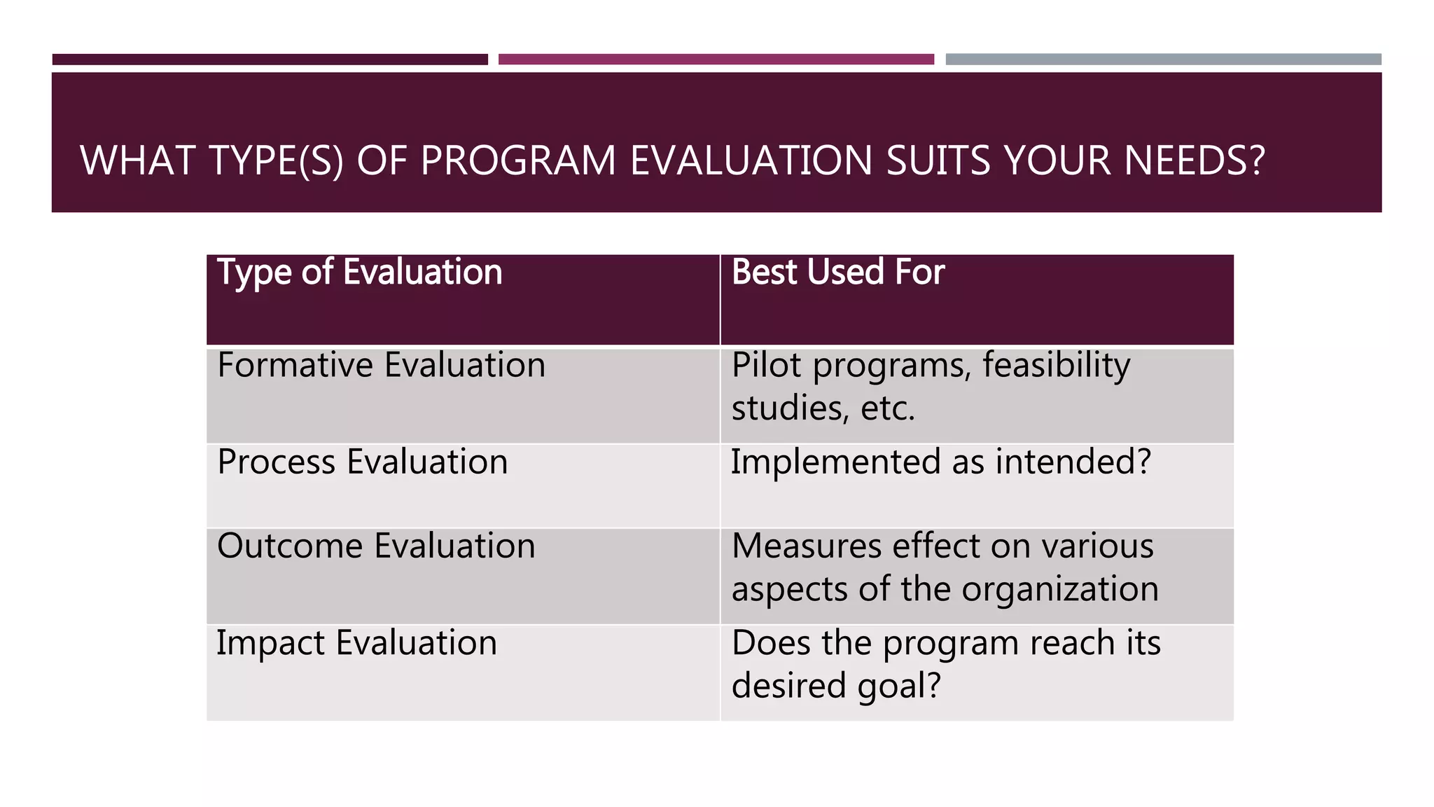 WHAT TYPE(S) OF PROGRAM EVALUATION SUITS YOUR NEEDS?
Type of Evaluation Best Used For
Formative Evaluation Pilot programs, feasibility
studies, etc.
Process Evaluation Implemented as intended?
Outcome Evaluation Measures effect on various
aspects of the organization
Impact Evaluation Does the program reach its
desired goal?
 