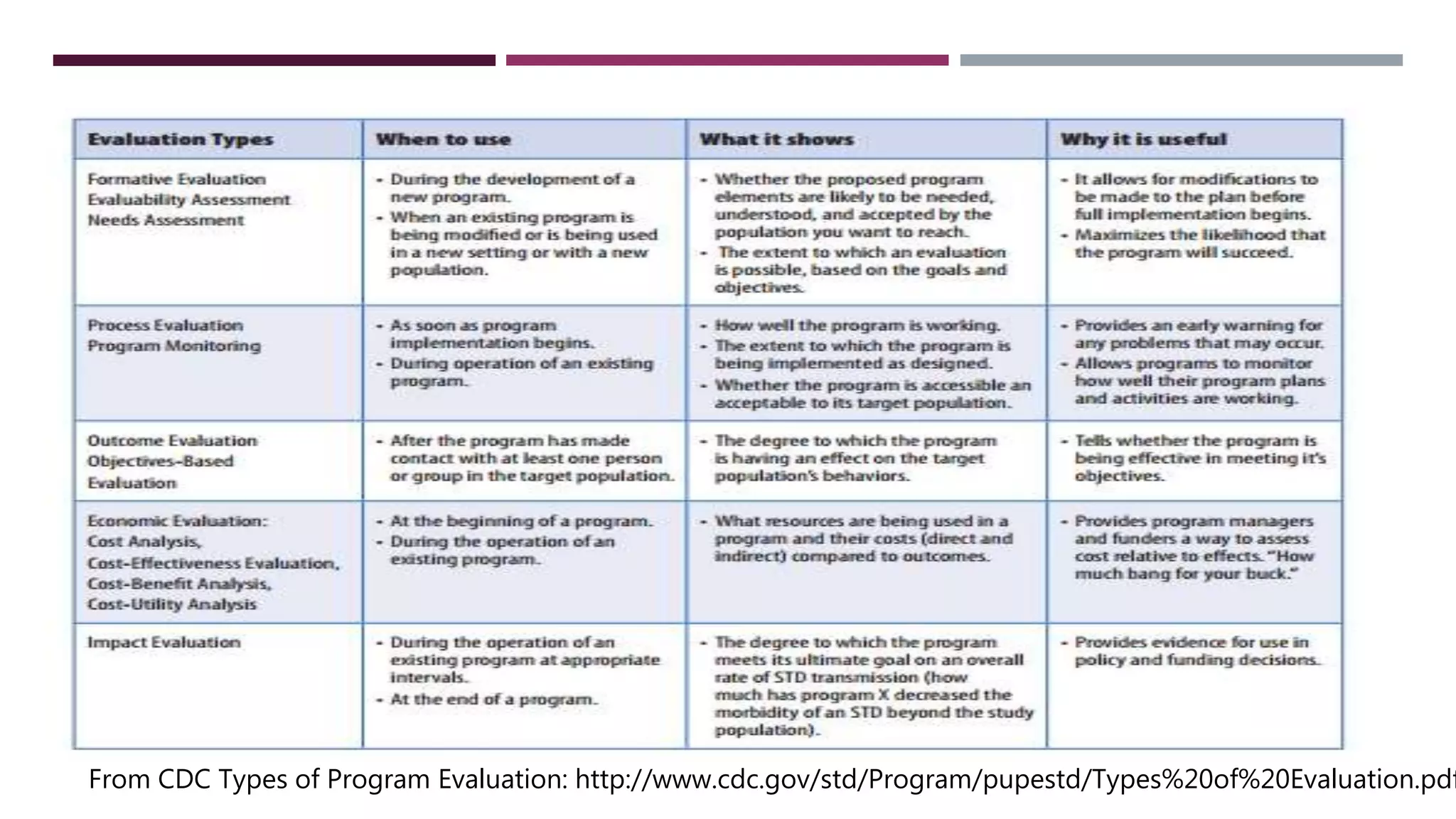 From CDC Types of Program Evaluation: http://www.cdc.gov/std/Program/pupestd/Types%20of%20Evaluation.pdf
 