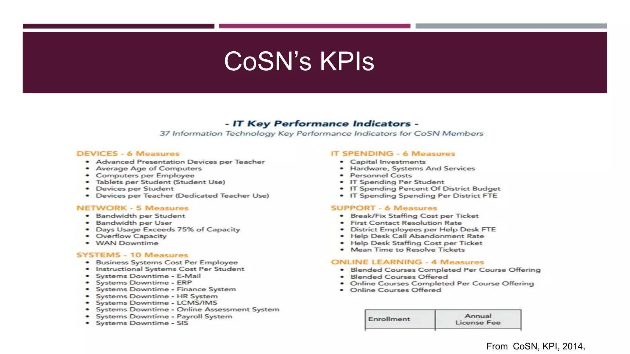 From CoSN, KPI, 2014.
CoSN’s KPIs
 