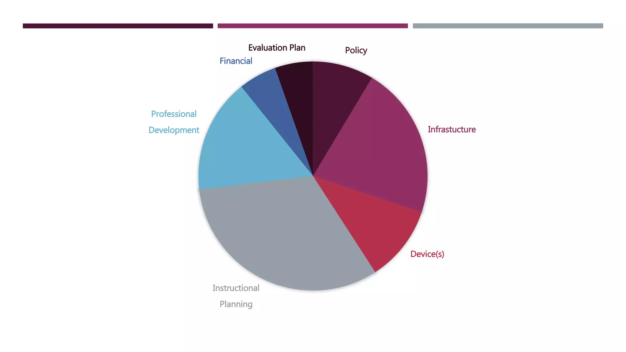 Policy
Infrastucture
Device(s)
Instructional
Planning
Professional
Development
Financial
Evaluation Plan
 