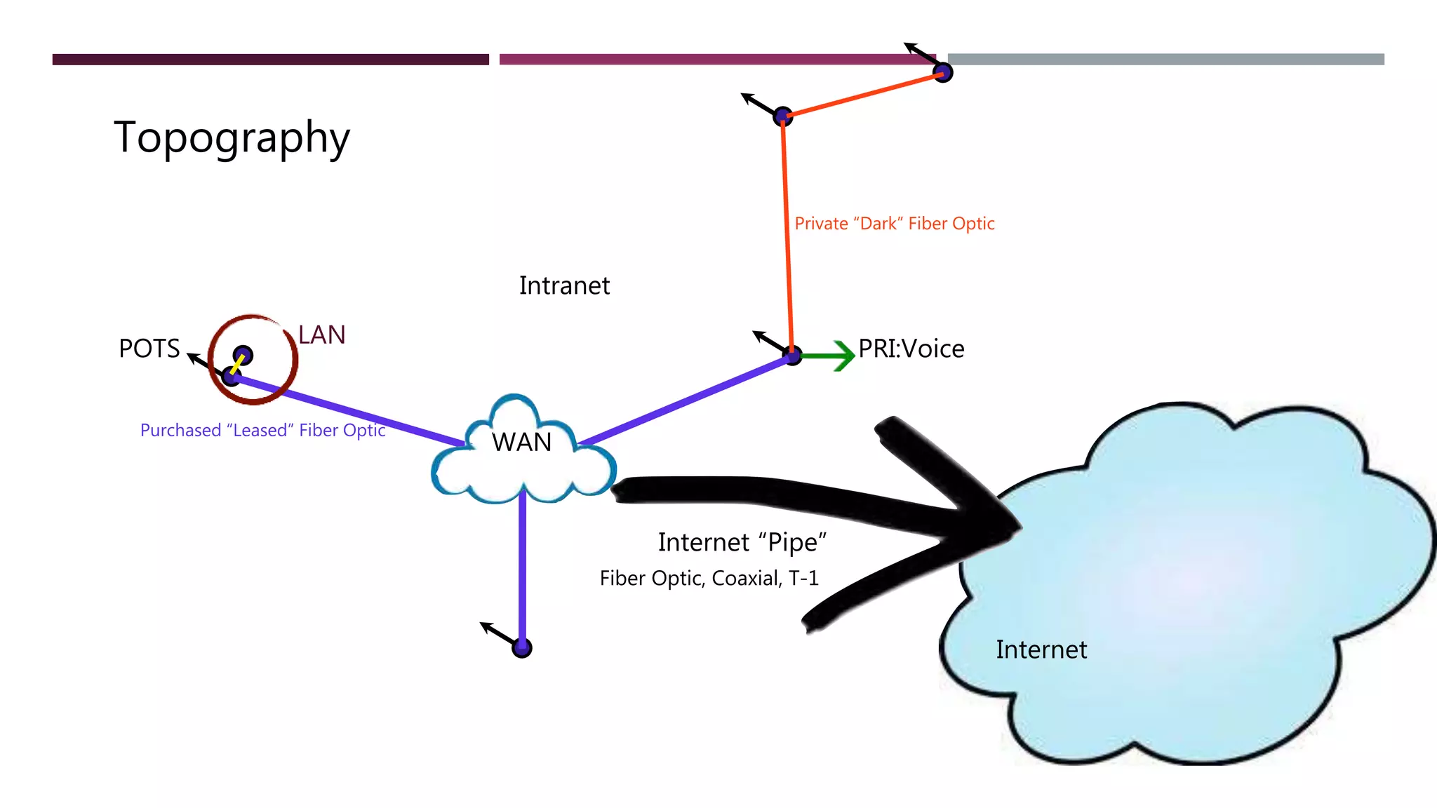 Topography
Internet “Pipe”
WAN
PRI:VoicePOTS
Private “Dark” Fiber Optic
Purchased “Leased” Fiber Optic
Fiber Optic, Coaxial, T-1
Internet
LAN
Intranet
 