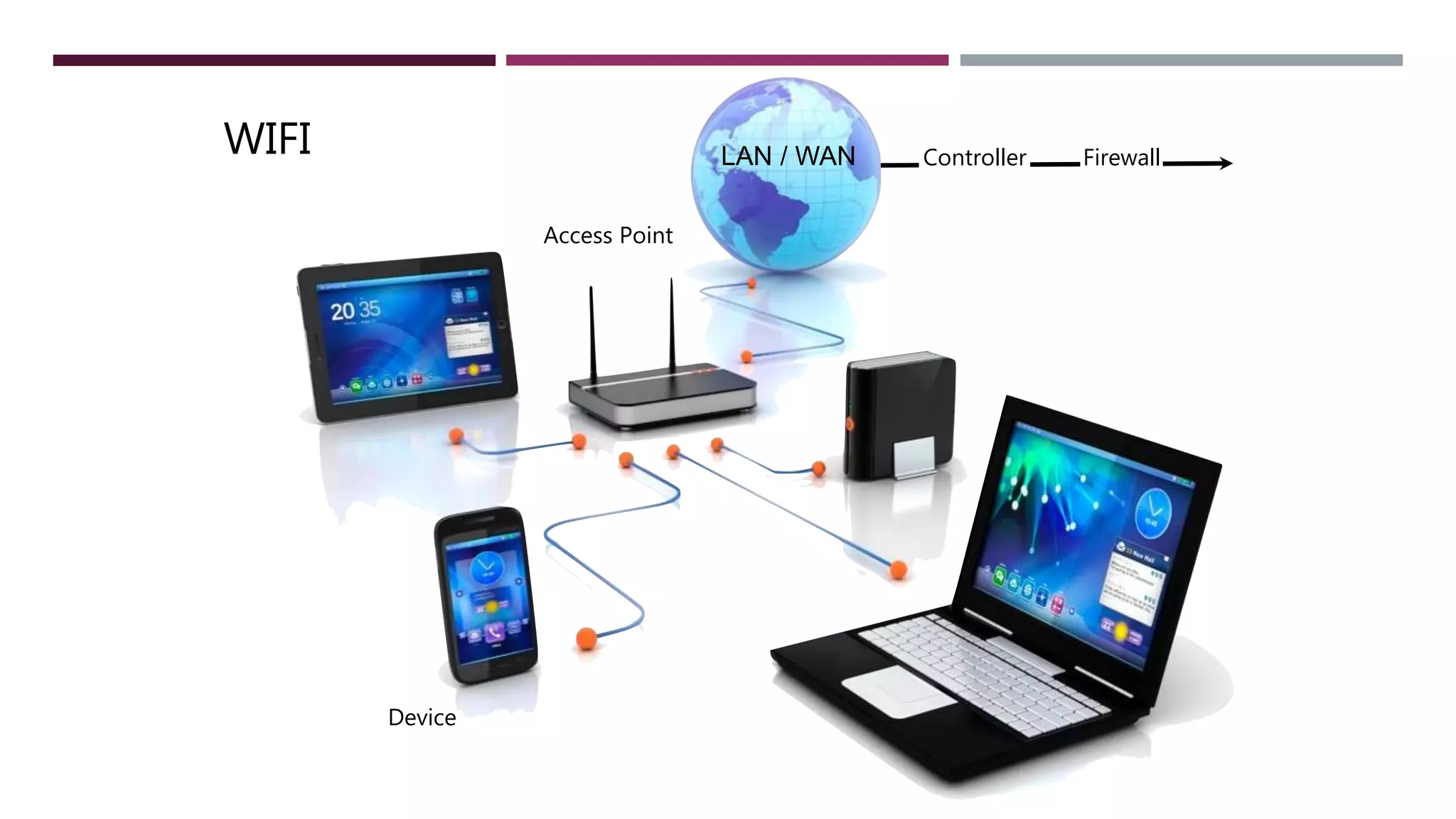 WIFI
Access Point
Device
ControllerLAN / WAN Firewall
 