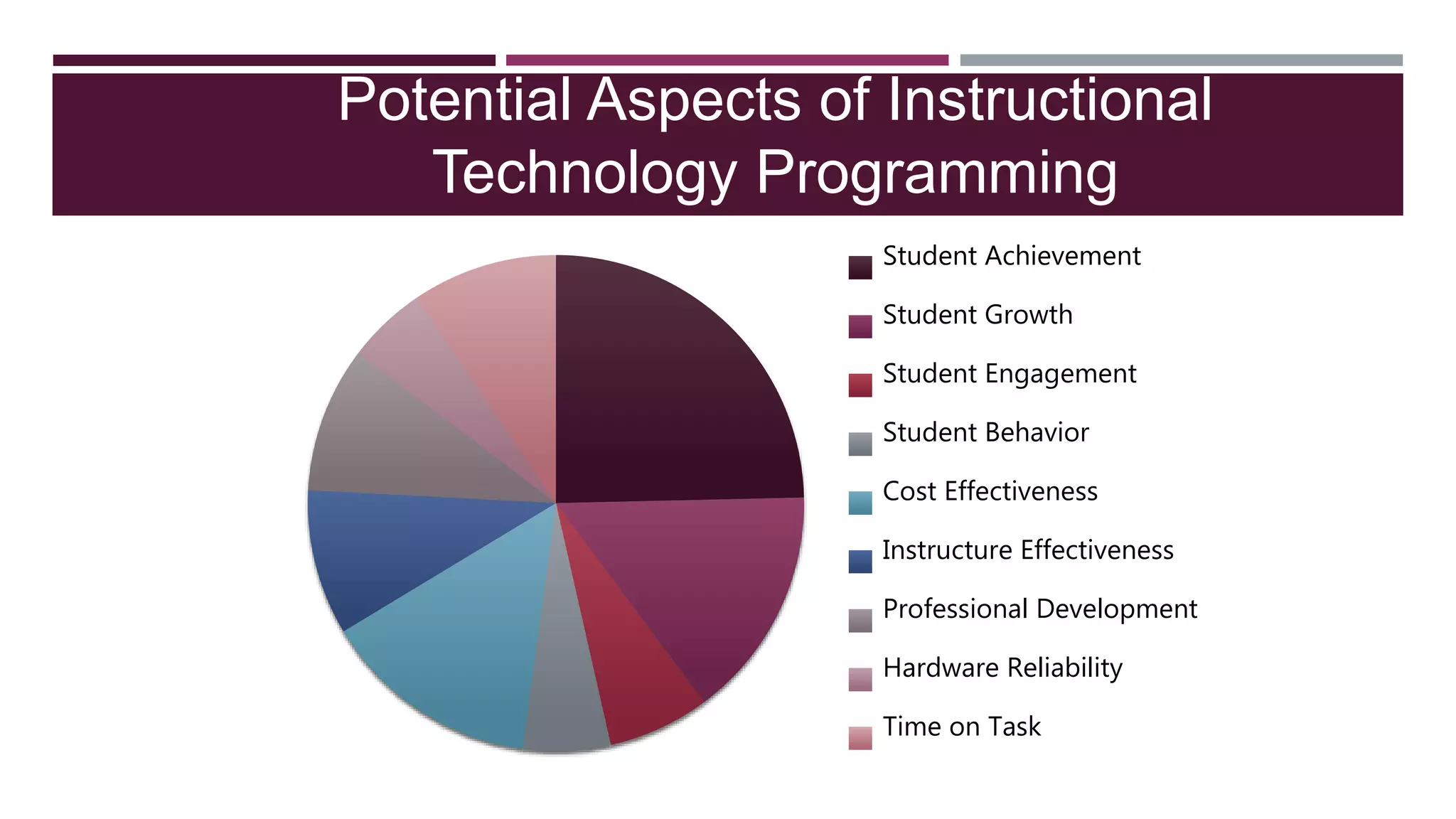 Potential Aspects of Instructional
Technology Programming
Student Achievement
Student Growth
Student Engagement
Student Behavior
Cost Effectiveness
Instructure Effectiveness
Professional Development
Hardware Reliability
Time on Task
 