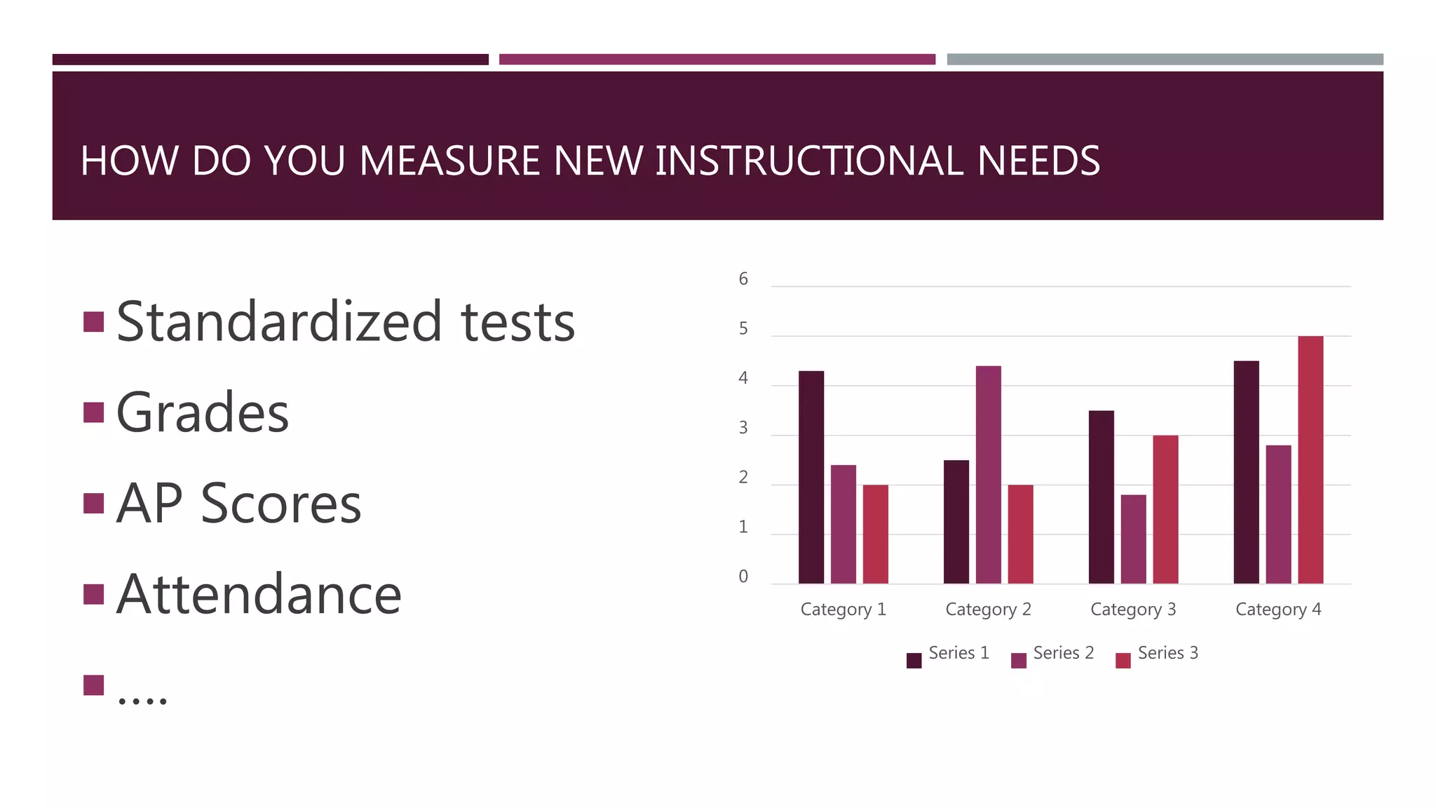 HOW DO YOU MEASURE NEW INSTRUCTIONAL NEEDS
Standardized tests
Grades
AP Scores
Attendance
….
0
1
2
3
4
5
6
Category 1 Category 2 Category 3 Category 4
Series 1 Series 2 Series 3
 
