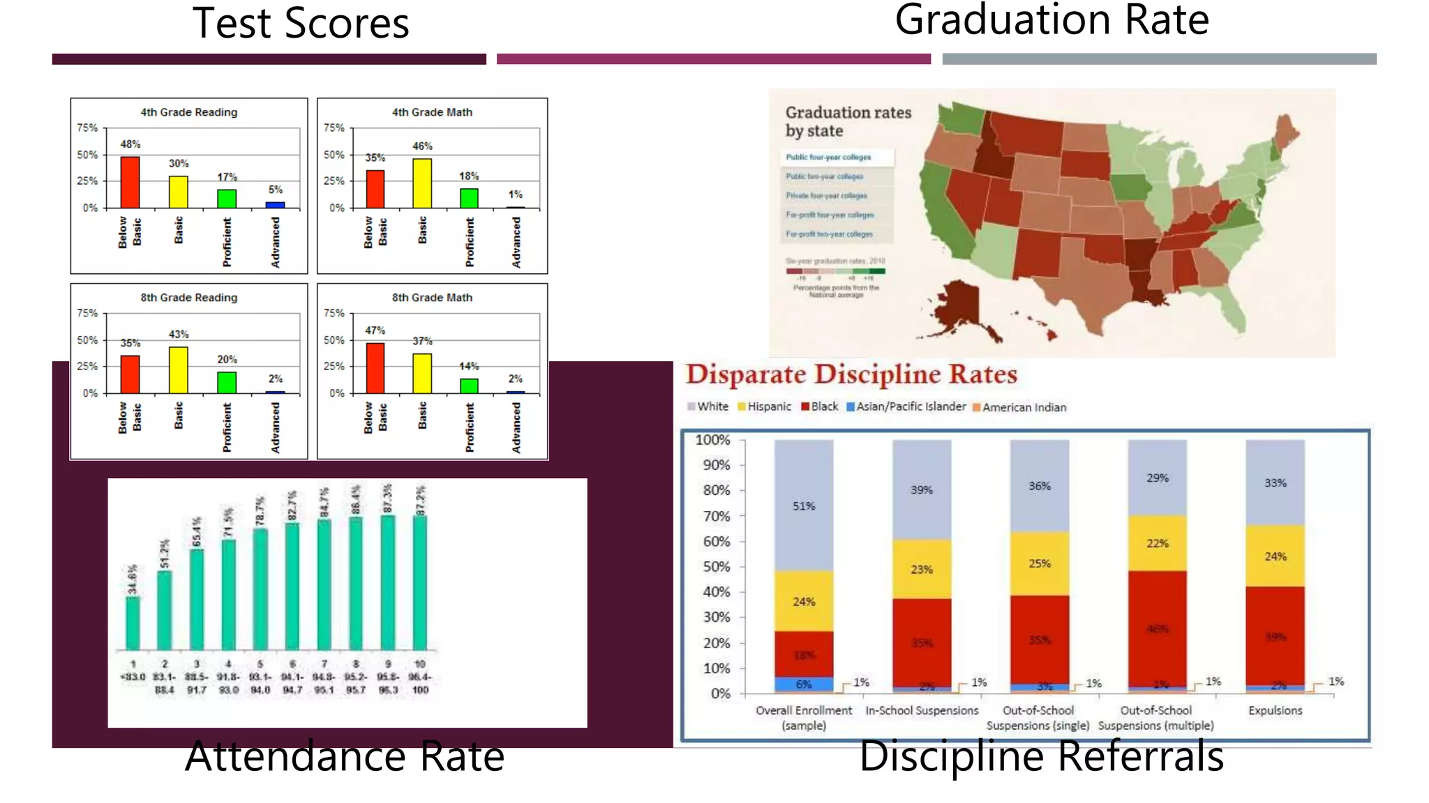 Test Scores
Attendance Rate
Graduation Rate
Discipline Referrals
 