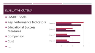 EVALUATIVE CRITERIA
 SMART Goals
 Key Performance Indicators
 Educational Success
Measures
 Comparison
 Cost
 …. 0 1 2 3 4 5 6
Category 1
Category 2
Category 3
Category 4
 