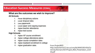 From ProjectRED
http://www.kent.k12.wa.us/cms/lib/WA01001454/Ce
ntricity/Domain/567/Project_RED_Presentaton_1210
10.pdf
 