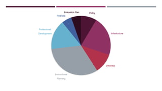 Policy
Infrastucture
Device(s)
Instructional
Planning
Professional
Development
Financial
Evaluation Plan
 