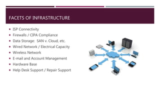 FACETS OF INFRASTRUCTURE
 ISP Connectivity
 Firewalls / CIPA Compliance
 Data Storage: SAN v. Cloud, etc.
 Wired Network / Electrical Capacity
 Wireless Network
 E-mail and Account Management
 Hardware Base
 Help Desk Support / Repair Support
 