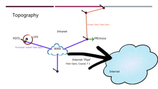 Topography
Internet “Pipe”
WAN
PRI:VoicePOTS
Private “Dark” Fiber Optic
Purchased “Leased” Fiber Optic
Fiber Optic, Coaxial, T-1
Internet
LAN
Intranet
 