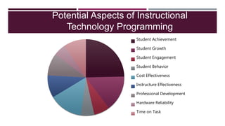 Potential Aspects of Instructional
Technology Programming
Student Achievement
Student Growth
Student Engagement
Student Behavior
Cost Effectiveness
Instructure Effectiveness
Professional Development
Hardware Reliability
Time on Task
 