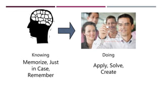 Knowing Doing
Memorize, Just
in Case,
Remember
Apply, Solve,
Create
 