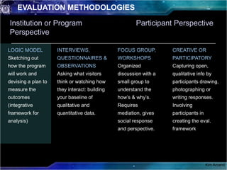 EVALUATION METHODOLOGIES

Institution or Program
TRAILER
                                                       Participant Perspective
Perspective

LOGIC MODEL          INTERVIEWS,               FOCUS GROUP,        CREATIVE OR
Sketching out        QUESTIONNAIRES &          WORKSHOPS           PARTICIPATORY
how the program      OBSERVATIONS              Organized           Capturing open,
will work and        Asking what visitors      discussion with a   qualitative info by
devising a plan to   think or watching how     small group to      participants drawing,
measure the          they interact: building   understand the      photographing or
outcomes             your baseline of          how’s & why’s.      writing responses.
(integrative         qualitative and           Requires            Involving
framework for        quantitative data.        mediation, gives    participants in
analysis)                                      social response     creating the eval.
                                               and perspective.    framework




                                                                                     Kim Arcand
 