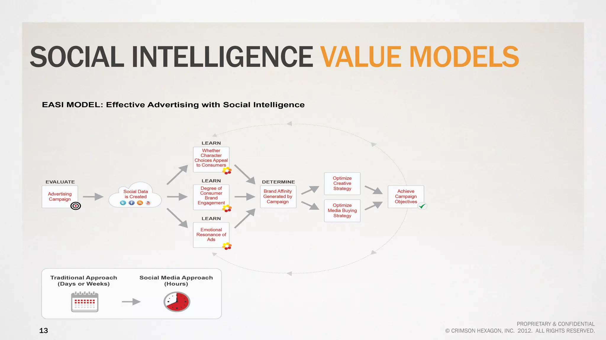 SOCIAL INTELLIGENCE VALUE MODELS




                                                   PROPRIETARY & CONFIDENTIAL
13                         © CRIMSON HEXAGON, INC. 2012. ALL RIGHTS RESERVED.
 