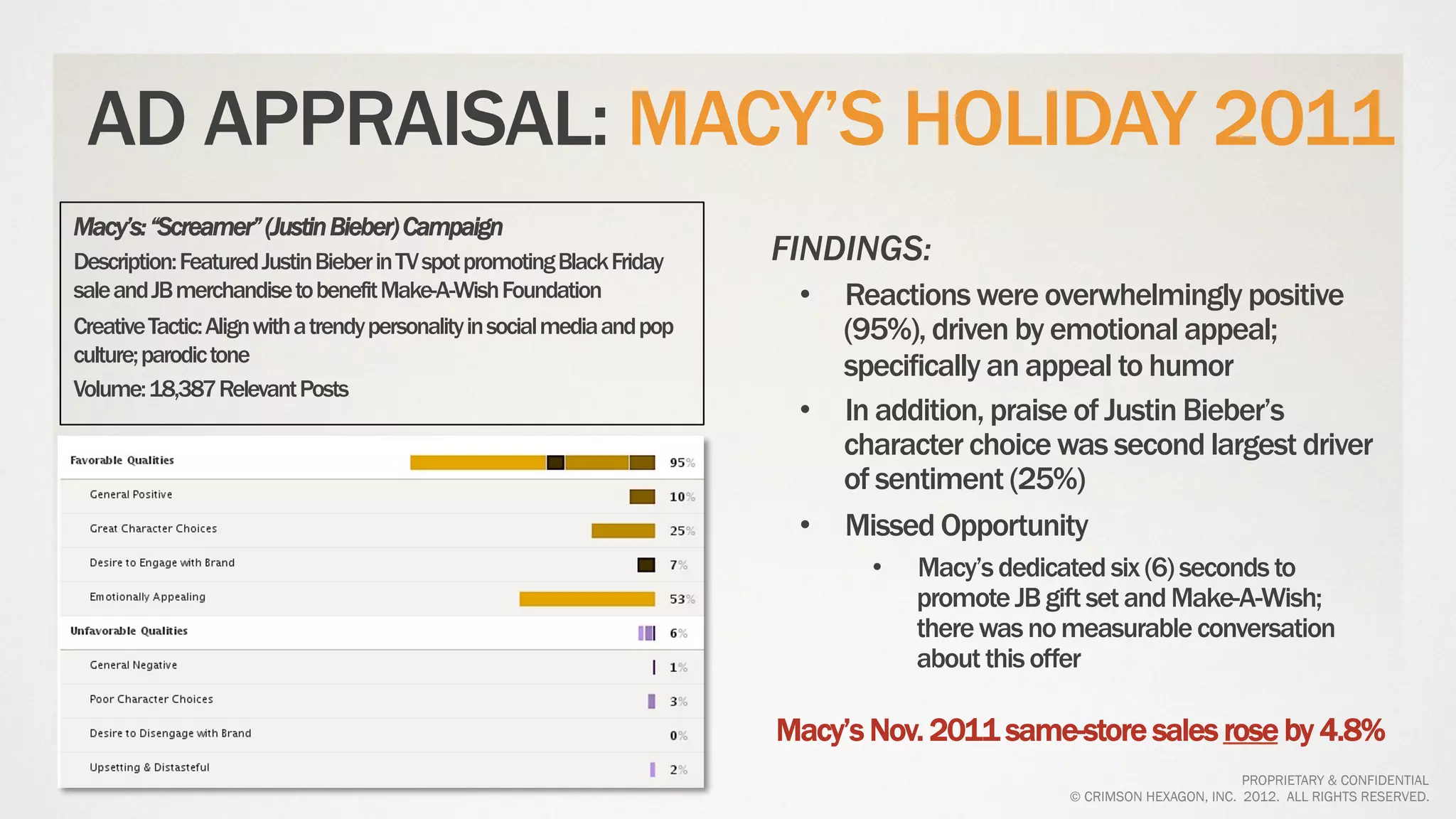 AD APPRAISAL: MACY’S HOLIDAY 2011
Macy’s: “Screamer” (Justin Bieber) Campaign
Description: Featured Justin Bieber in TV spot promoting Black Friday      FINDINGS:
sale and JB merchandise to benefit Make-A-Wish Foundation                   •  Reactions were overwhelmingly positive
Creative Tactic: Align with a trendy personality in social media and pop       (95%), driven by emotional appeal;
culture; parodic tone
                                                                               specifically an appeal to humor
Volume: 18,387 Relevant Posts
                                                                            •  In addition, praise of Justin Bieber’s
!                                                                              character choice was second largest driver
                                                                               of sentiment (25%)
                                                                            •  Missed Opportunity
                                                                                  •    Macy’s dedicated six (6) seconds to
                                                                                       promote JB gift set and Make-A-Wish;
                                                                                       there was no measurable conversation
                                                                                       about this offer

                                                                           Macy’s Nov. 2011 same-store sales rose by 4.8%
                                                                                                                            PROPRIETARY & CONFIDENTIAL
                                                                                                    © CRIMSON HEXAGON, INC. 2012. ALL RIGHTS RESERVED.
 