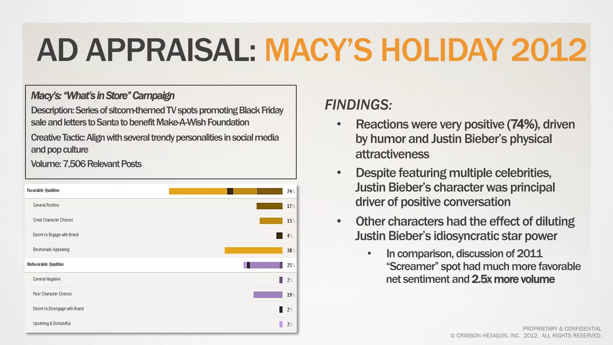 AD APPRAISAL: MACY’S HOLIDAY 2012
Macy’s: “What’s in Store” Campaign
Description: Series of sitcom-themed TV spots promoting Black Friday       FINDINGS:
sale and letters to Santa to benefit Make-A-Wish Foundation                 •  Reactions were very positive (74%), driven
Creative Tactic: Align with several trendy personalities in social media       by humor and Justin Bieber’s physical
and pop culture
                                                                               attractiveness
Volume: 7,506 Relevant Posts
                                                                            •  Despite featuring multiple celebrities,
!                                                                              Justin Bieber’s character was principal
                                                                               driver of positive conversation
                                                                            •  Other characters had the effect of diluting
                                                                               Justin Bieber’s idiosyncratic star power
                                                                                 •    In comparison, discussion of 2011
                                                                                      “Screamer” spot had much more favorable
                                                                                      net sentiment and 2.5x more volume



                                                                                                                          PROPRIETARY & CONFIDENTIAL
                                                                                                  © CRIMSON HEXAGON, INC. 2012. ALL RIGHTS RESERVED.
 