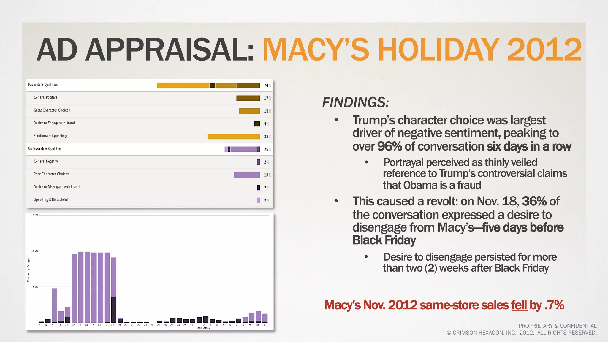 AD APPRAISAL: MACY’S HOLIDAY 2012
                 FINDINGS:
                  •  Trump’s character choice was largest
                     driver of negative sentiment, peaking to
                     over 96% of conversation six days in a row
                        •    Portrayal perceived as thinly veiled
                             reference to Trump’s controversial claims
                             that Obama is a fraud
                  •  This caused a revolt: on Nov. 18, 36% of
                     the conversation expressed a desire to
                     disengage from Macy’s—five days before
                     Black Friday
                        •    Desire to disengage persisted for more
                             than two (2) weeks after Black Friday


                 Macy’s Nov. 2012 same-store sales fell by .7%
                                                                   PROPRIETARY & CONFIDENTIAL
                                           © CRIMSON HEXAGON, INC. 2012. ALL RIGHTS RESERVED.
 