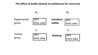 The effect of leaflet adverts on preference for coca-cola
Experimental
group
Control
group
30%
drink coke
30%
drink coke
Introduce
leaflet
Nothing
60%
Drink coke
39%
Drink coke
O1 O2
O3 O4
 